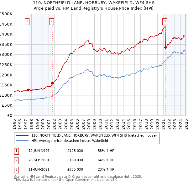 110, NORTHFIELD LANE, HORBURY, WAKEFIELD, WF4 5HS: Price paid vs HM Land Registry's House Price Index