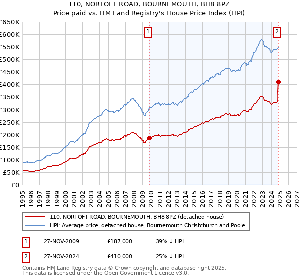 110, NORTOFT ROAD, BOURNEMOUTH, BH8 8PZ: Price paid vs HM Land Registry's House Price Index