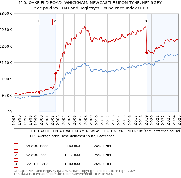 110, OAKFIELD ROAD, WHICKHAM, NEWCASTLE UPON TYNE, NE16 5RY: Price paid vs HM Land Registry's House Price Index