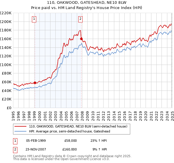 110, OAKWOOD, GATESHEAD, NE10 8LW: Price paid vs HM Land Registry's House Price Index