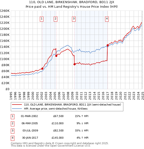 110, OLD LANE, BIRKENSHAW, BRADFORD, BD11 2JX: Price paid vs HM Land Registry's House Price Index