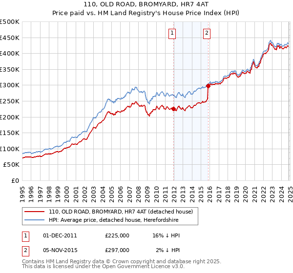 110, OLD ROAD, BROMYARD, HR7 4AT: Price paid vs HM Land Registry's House Price Index