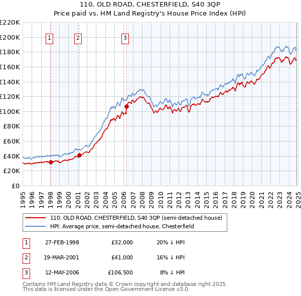 110, OLD ROAD, CHESTERFIELD, S40 3QP: Price paid vs HM Land Registry's House Price Index