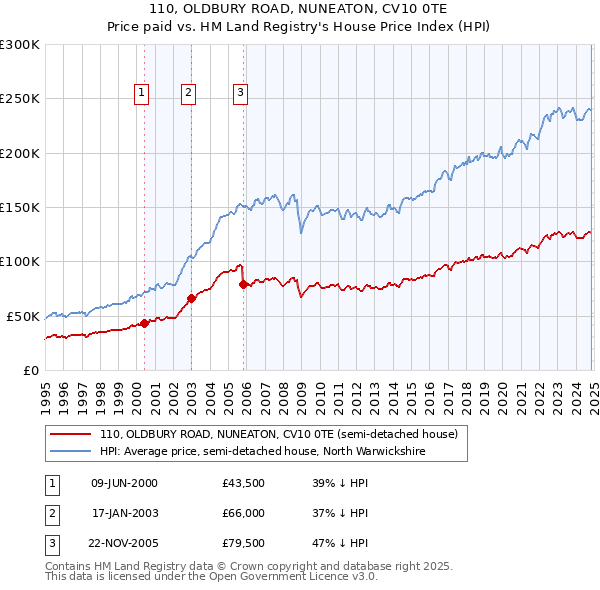 110, OLDBURY ROAD, NUNEATON, CV10 0TE: Price paid vs HM Land Registry's House Price Index