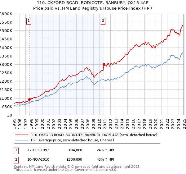 110, OXFORD ROAD, BODICOTE, BANBURY, OX15 4AE: Price paid vs HM Land Registry's House Price Index