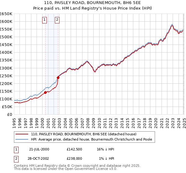 110, PAISLEY ROAD, BOURNEMOUTH, BH6 5EE: Price paid vs HM Land Registry's House Price Index