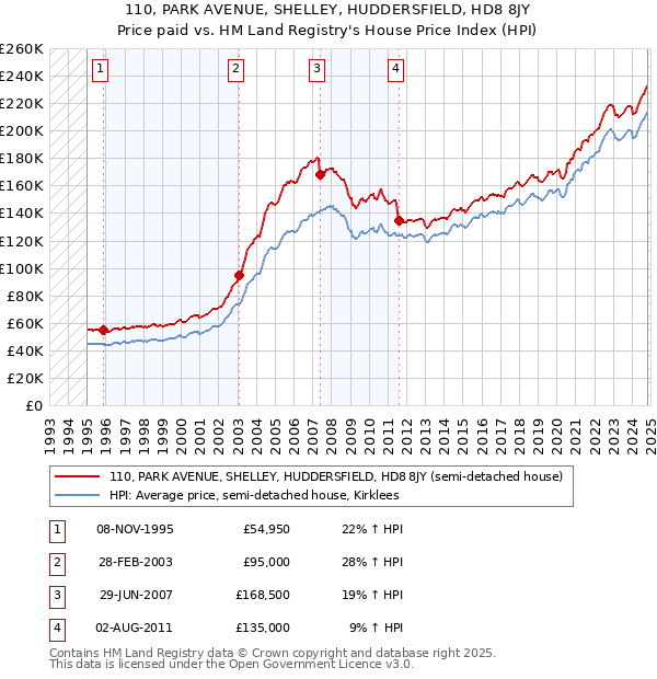 110, PARK AVENUE, SHELLEY, HUDDERSFIELD, HD8 8JY: Price paid vs HM Land Registry's House Price Index