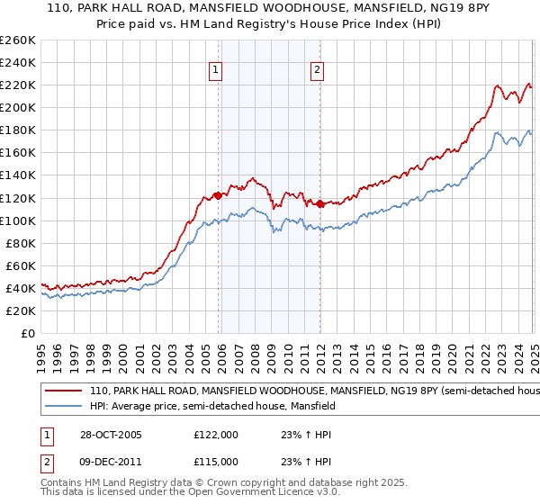 110, PARK HALL ROAD, MANSFIELD WOODHOUSE, MANSFIELD, NG19 8PY: Price paid vs HM Land Registry's House Price Index