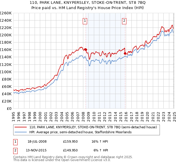 110, PARK LANE, KNYPERSLEY, STOKE-ON-TRENT, ST8 7BQ: Price paid vs HM Land Registry's House Price Index