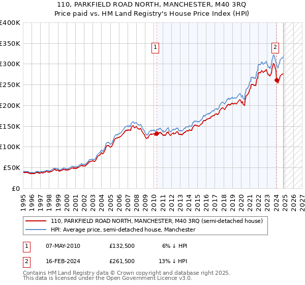 110, PARKFIELD ROAD NORTH, MANCHESTER, M40 3RQ: Price paid vs HM Land Registry's House Price Index