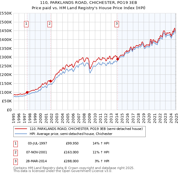 110, PARKLANDS ROAD, CHICHESTER, PO19 3EB: Price paid vs HM Land Registry's House Price Index