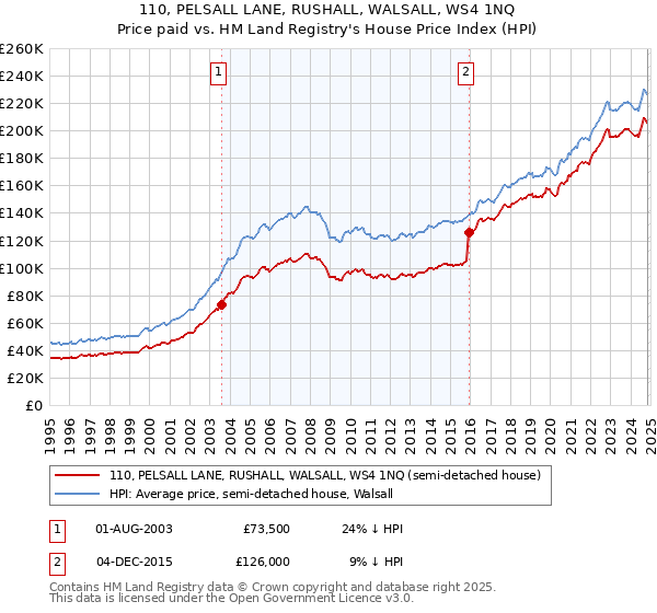 110, PELSALL LANE, RUSHALL, WALSALL, WS4 1NQ: Price paid vs HM Land Registry's House Price Index