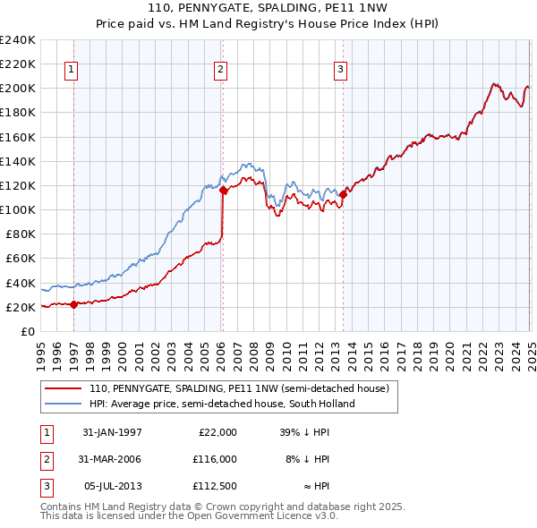 110, PENNYGATE, SPALDING, PE11 1NW: Price paid vs HM Land Registry's House Price Index