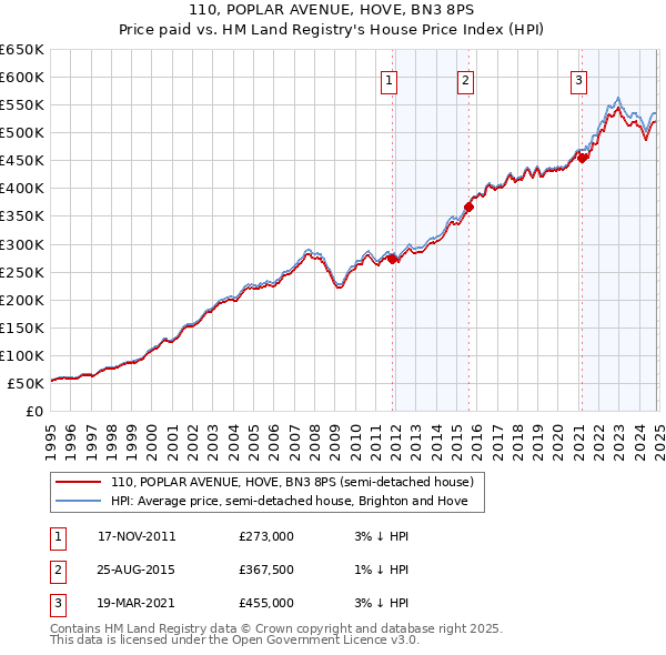 110, POPLAR AVENUE, HOVE, BN3 8PS: Price paid vs HM Land Registry's House Price Index