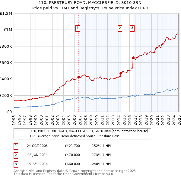 110, PRESTBURY ROAD, MACCLESFIELD, SK10 3BN: Price paid vs HM Land Registry's House Price Index