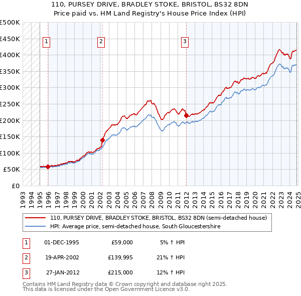 110, PURSEY DRIVE, BRADLEY STOKE, BRISTOL, BS32 8DN: Price paid vs HM Land Registry's House Price Index