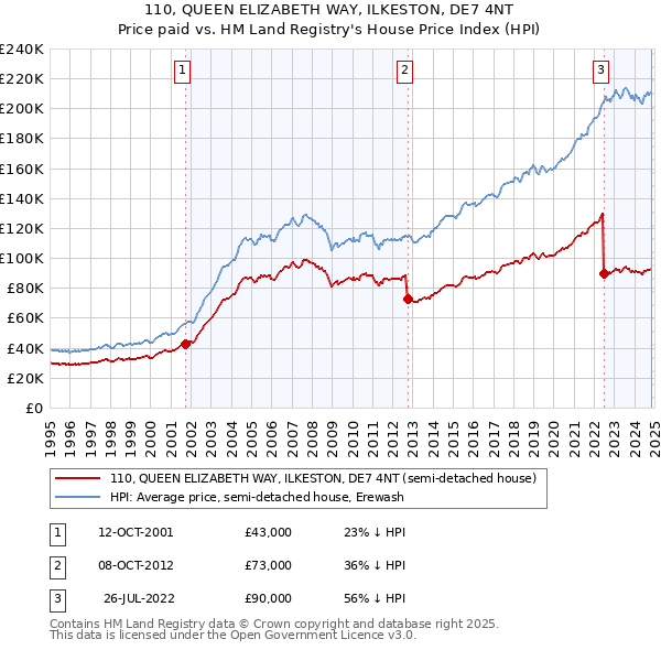 110, QUEEN ELIZABETH WAY, ILKESTON, DE7 4NT: Price paid vs HM Land Registry's House Price Index