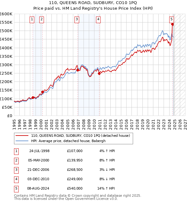 110, QUEENS ROAD, SUDBURY, CO10 1PQ: Price paid vs HM Land Registry's House Price Index