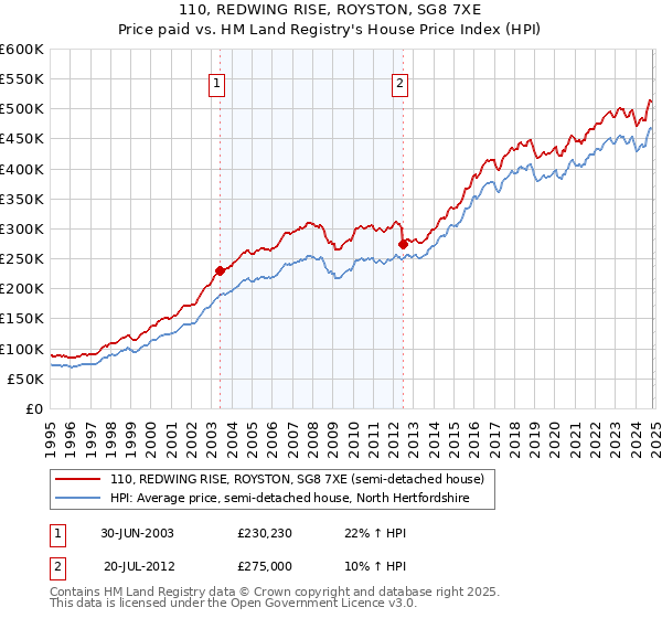 110, REDWING RISE, ROYSTON, SG8 7XE: Price paid vs HM Land Registry's House Price Index