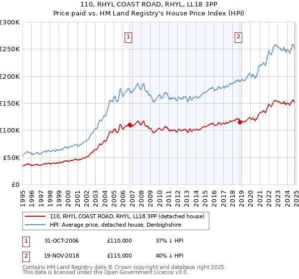 110, RHYL COAST ROAD, RHYL, LL18 3PP: Price paid vs HM Land Registry's House Price Index