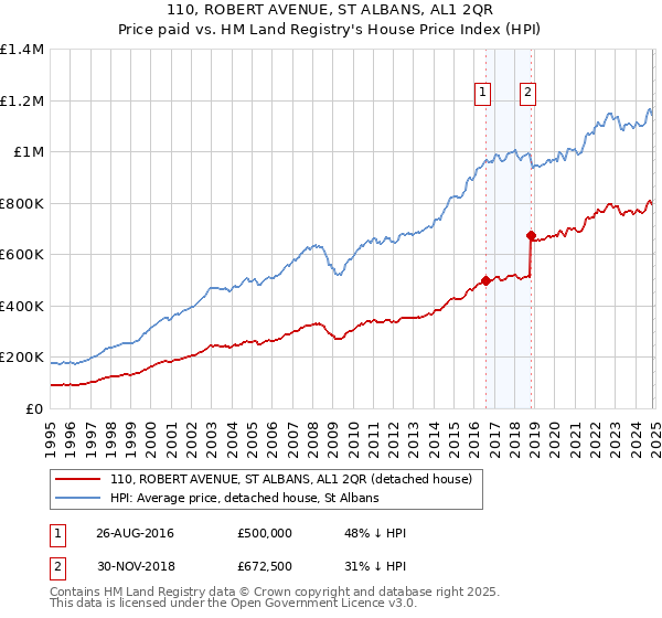 110, ROBERT AVENUE, ST ALBANS, AL1 2QR: Price paid vs HM Land Registry's House Price Index