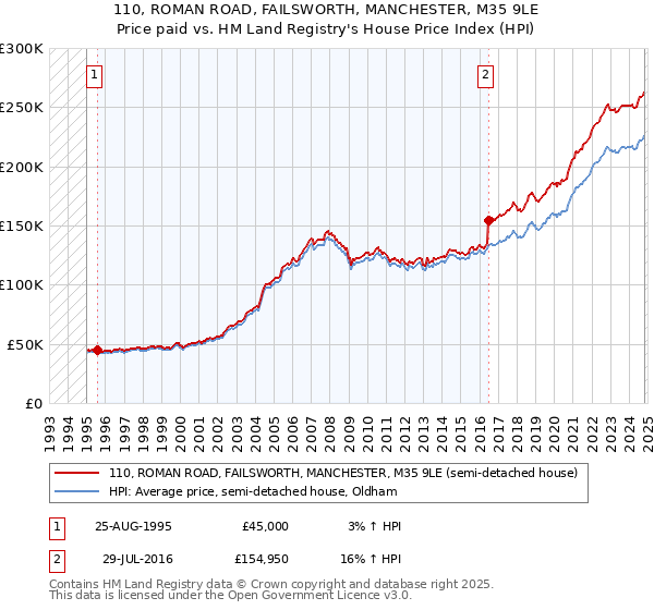 110, ROMAN ROAD, FAILSWORTH, MANCHESTER, M35 9LE: Price paid vs HM Land Registry's House Price Index