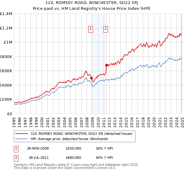 110, ROMSEY ROAD, WINCHESTER, SO22 5PJ: Price paid vs HM Land Registry's House Price Index