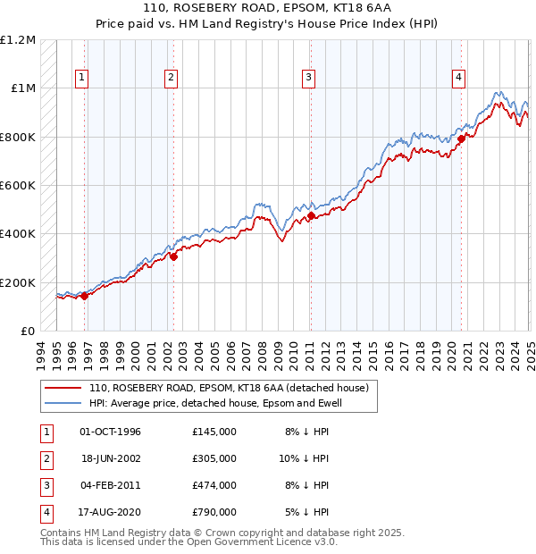 110, ROSEBERY ROAD, EPSOM, KT18 6AA: Price paid vs HM Land Registry's House Price Index