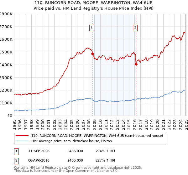 110, RUNCORN ROAD, MOORE, WARRINGTON, WA4 6UB: Price paid vs HM Land Registry's House Price Index