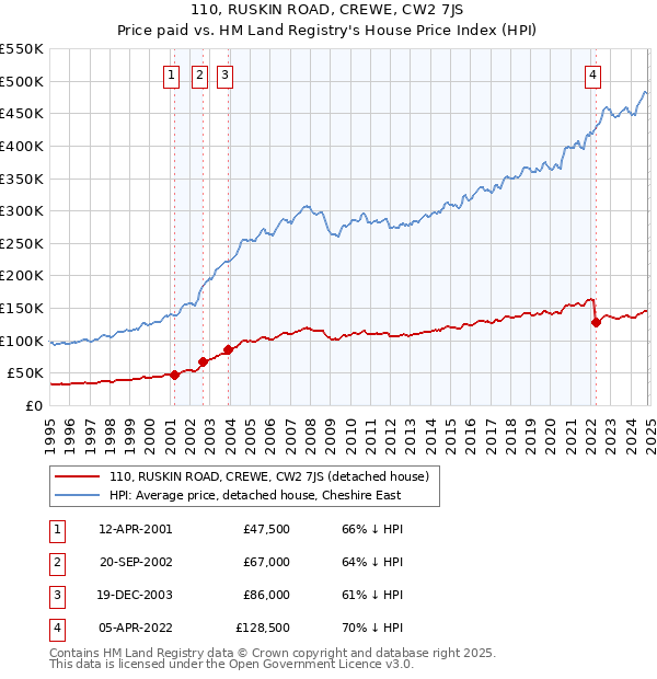 110, RUSKIN ROAD, CREWE, CW2 7JS: Price paid vs HM Land Registry's House Price Index