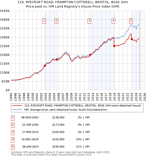 110, RYECROFT ROAD, FRAMPTON COTTERELL, BRISTOL, BS36 2HH: Price paid vs HM Land Registry's House Price Index