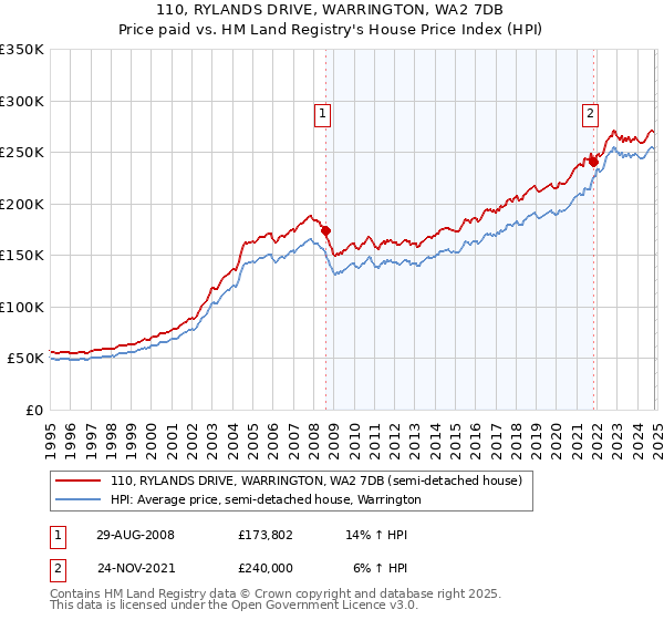 110, RYLANDS DRIVE, WARRINGTON, WA2 7DB: Price paid vs HM Land Registry's House Price Index