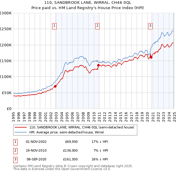 110, SANDBROOK LANE, WIRRAL, CH46 0QL: Price paid vs HM Land Registry's House Price Index