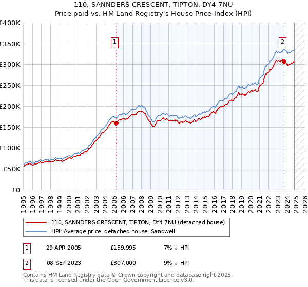 110, SANNDERS CRESCENT, TIPTON, DY4 7NU: Price paid vs HM Land Registry's House Price Index