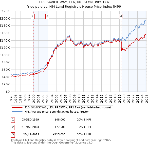 110, SAVICK WAY, LEA, PRESTON, PR2 1XA: Price paid vs HM Land Registry's House Price Index