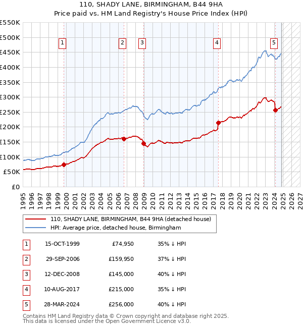 110, SHADY LANE, BIRMINGHAM, B44 9HA: Price paid vs HM Land Registry's House Price Index