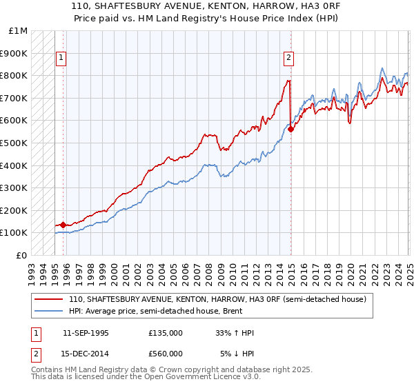 110, SHAFTESBURY AVENUE, KENTON, HARROW, HA3 0RF: Price paid vs HM Land Registry's House Price Index