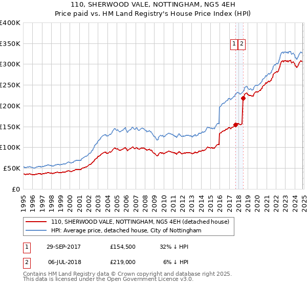 110, SHERWOOD VALE, NOTTINGHAM, NG5 4EH: Price paid vs HM Land Registry's House Price Index