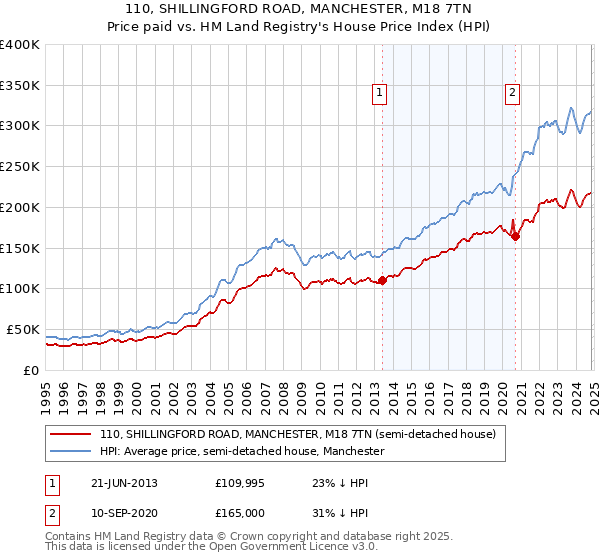 110, SHILLINGFORD ROAD, MANCHESTER, M18 7TN: Price paid vs HM Land Registry's House Price Index