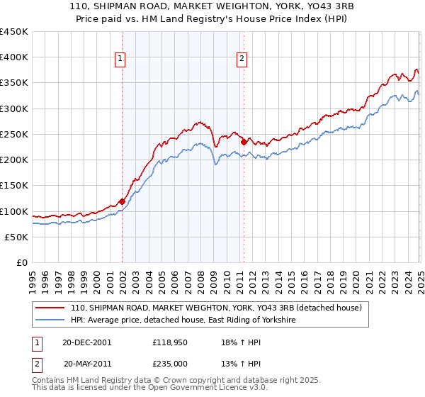 110, SHIPMAN ROAD, MARKET WEIGHTON, YORK, YO43 3RB: Price paid vs HM Land Registry's House Price Index