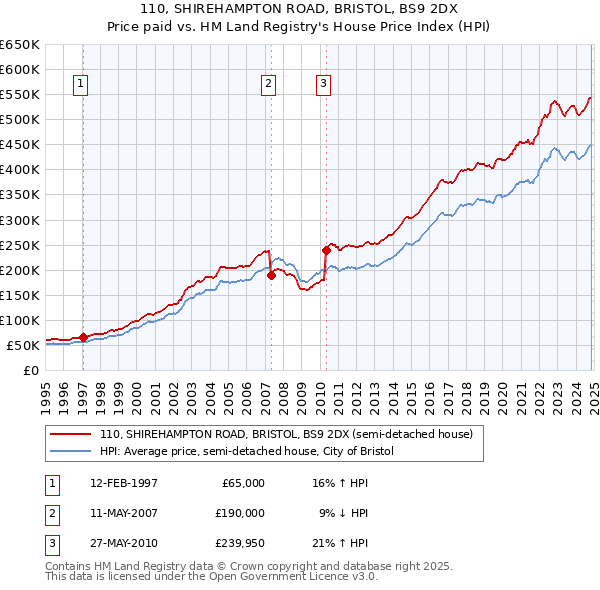 110, SHIREHAMPTON ROAD, BRISTOL, BS9 2DX: Price paid vs HM Land Registry's House Price Index