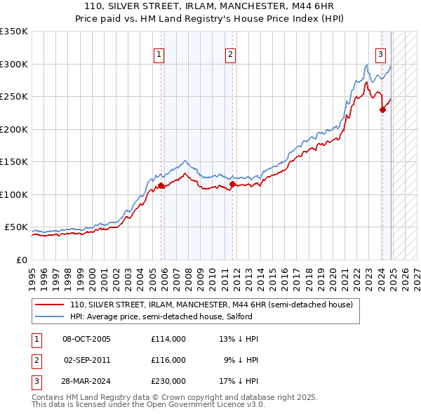 110, SILVER STREET, IRLAM, MANCHESTER, M44 6HR: Price paid vs HM Land Registry's House Price Index