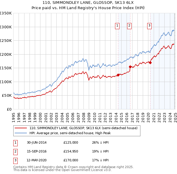 110, SIMMONDLEY LANE, GLOSSOP, SK13 6LX: Price paid vs HM Land Registry's House Price Index