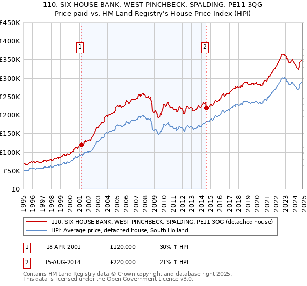 110, SIX HOUSE BANK, WEST PINCHBECK, SPALDING, PE11 3QG: Price paid vs HM Land Registry's House Price Index