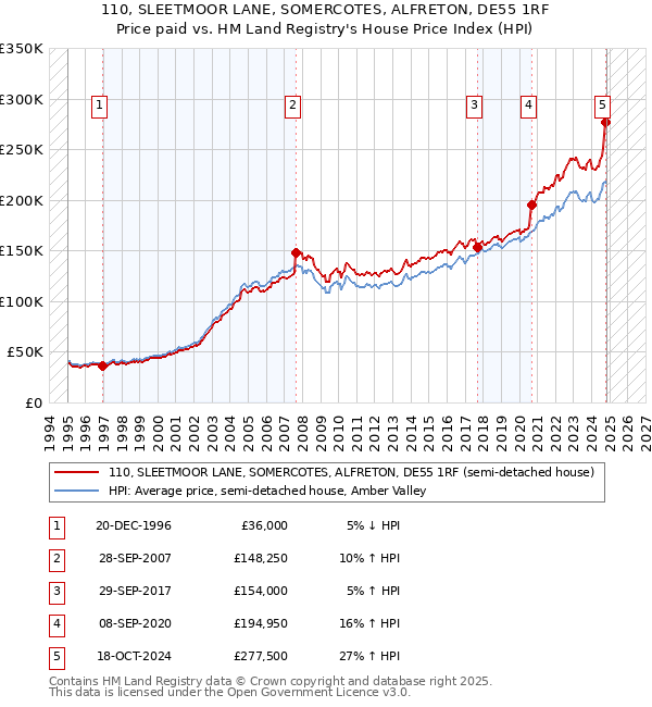 110, SLEETMOOR LANE, SOMERCOTES, ALFRETON, DE55 1RF: Price paid vs HM Land Registry's House Price Index