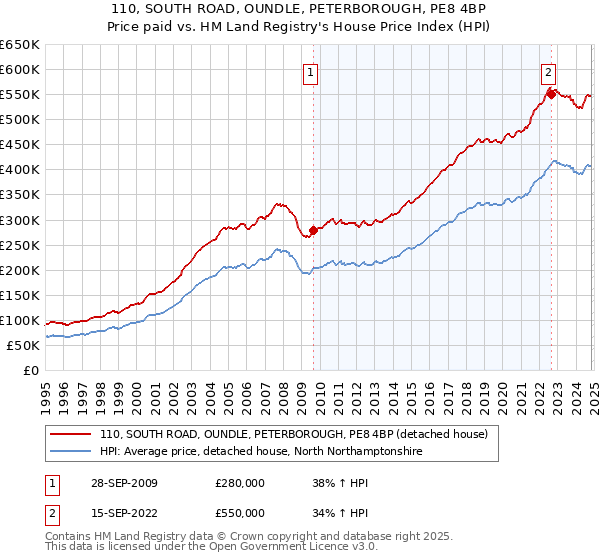 110, SOUTH ROAD, OUNDLE, PETERBOROUGH, PE8 4BP: Price paid vs HM Land Registry's House Price Index