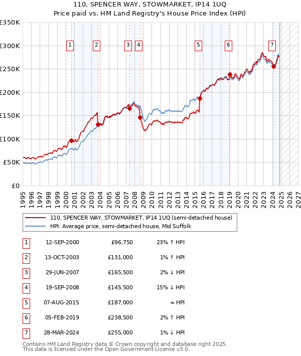 110, SPENCER WAY, STOWMARKET, IP14 1UQ: Price paid vs HM Land Registry's House Price Index