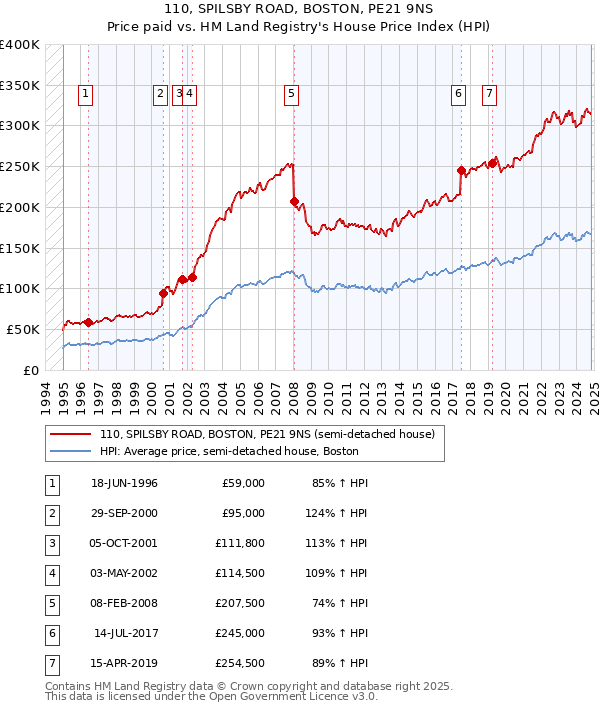 110, SPILSBY ROAD, BOSTON, PE21 9NS: Price paid vs HM Land Registry's House Price Index