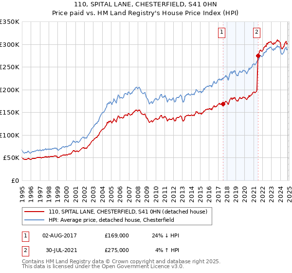 110, SPITAL LANE, CHESTERFIELD, S41 0HN: Price paid vs HM Land Registry's House Price Index