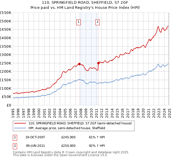 110, SPRINGFIELD ROAD, SHEFFIELD, S7 2GF: Price paid vs HM Land Registry's House Price Index